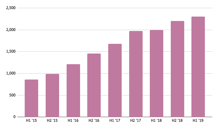 STARTUPS ARE BIG BUSINESS